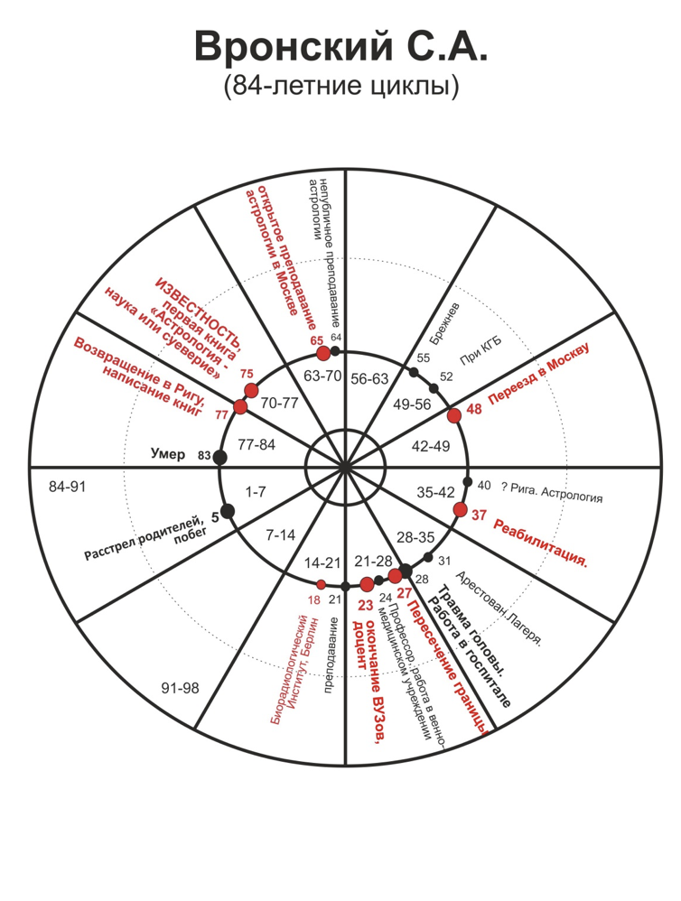Циклы 4 года. Циклы в астрологии. 7 Летние циклы. 7 Летние циклы жизни человека астрология. Семилетние циклы в астрологии.