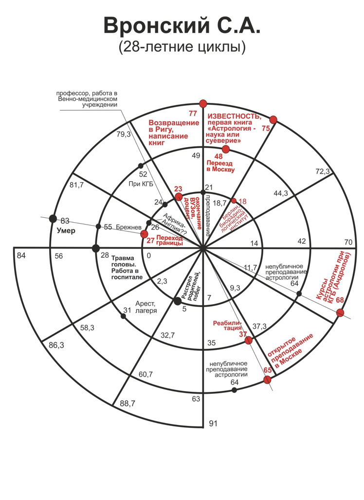 8 циклов жизни. Циклы в астрологии. Циклы планет в астрологии. Циклы планет в астрологии по годам. Цикличность планет в астрологии.